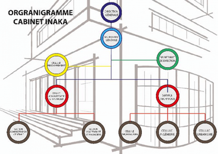 ORGANIGRAMME INAKA